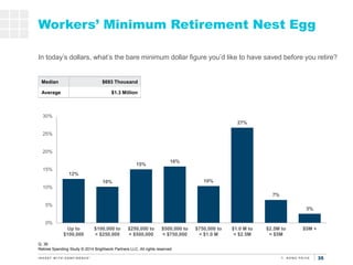 353535
Workers’ Minimum Retirement Nest Egg
12%
10%
15%
16%
10%
27%
7%
3%
0%
5%
10%
15%
20%
25%
30%
Up to
$100,000
$100,00...