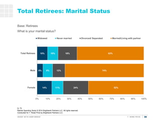 393939
Total Retirees: Marital Status
Q. 73
Retiree Spending Study © 2014 Brightwork Partners LLC. All rights reserved.
Co...
