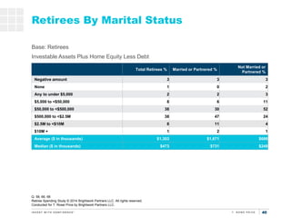 404040
Retirees By Marital Status
Q. 58, 66, 68
Retiree Spending Study © 2014 Brightwork Partners LLC. All rights reserved...