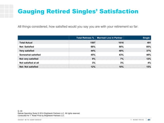 414141
Gauging Retired Singles’ Satisfaction
Q. 44
Retiree Spending Study © 2014 Brightwork Partners LLC. All rights reser...