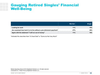 424242
Gauging Retired Singles’ Financial
Well-Being
Retiree Spending Study © 2014 Brightwork Partners LLC. All rights res...