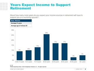 666
Years Expect Income to Support
Retirement
9%
10%
13%
26%
17% 17%
3%
5%
0%
5%
10%
15%
20%
25%
30%
Under 10 years 10-14 ...