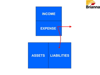 FinancialLets See what Robert has to say on this one…3 Types of Education