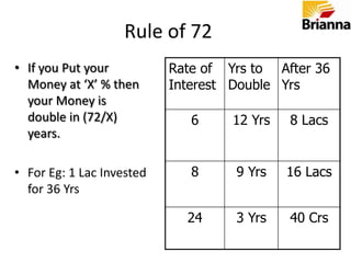 In five years you will pay a total of Rs.35,220 to the bank, Rs.31,276 for interest (that is only Rs.3,944 for Principal Repayment).
