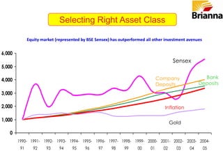 Investment AvenuesReal AssetsReal EstateCommoditiesOil, Gold and Silver Paper AssetsStocks and SharesCertificate of DepositsGovernment and RBI BondsForeign ExchangeMutual FundsPublic Provident Fund
