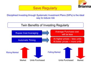Dolf De Roos’s Four QuestionsQ:  How many Rupees worth of stock/property can you buy with Rs.10,00,000?  A:  Rs.10,00,000 with stocks, but with real estate a whole lot more!2.	Q:  The moment you buy your Rs.10,00,000 worth of stock/property, how much is it worth?  A:  Rs.10,00,000 with stocks, but with real estate it could be a  whole lot more!3.	Q:  When you buy your Rs.10,00,000 worth of stock/property what can you personally do to increase the value?  A:  With stocks pray or write the C.E.O. of the company and ask him to ease up on the private jet trips.  But with real estate you can paint, put in new flooring, landscape, or even add a room.4.	Q:  Once you have bought Rs.10,00,000 worth of stock/property and it has doubled in value what must you do to enjoy the gain?  A:  With stocks sell them and pay capital gains, but with real estate you can sell, trade, refinance and enjoy limited and even sometimes no tax.
