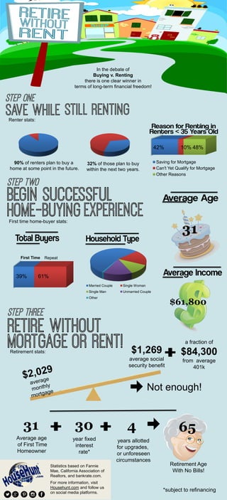 Married Couple Single Woman
Single Man Unmarried Couple
Other
$61,800
31
First Time Repeat
39% 61%
First time home-buyer stats:
Saving for Mortgage
Can't Yet Qualify for Mortgage
Other Reasons
90% of renters plan to buy a
home at some point in the future.
32% of those plan to buy
within the next two years.
42% 10% 48%
Renter stats:
Retirement stats:
In the debate of
Buying v. Renting
there is one clear winner in
terms of long-term financial freedom!
Not enough!
$1,269
average social
security benefit
a fraction of
$84,300
from average
401k
31 30 4
Average age
of First Time
Homeowner
year fixed
interest
rate*
years allotted
for upgrades,
or unforeseen
circumstances
Retirement Age
With No Bills!
65
Statistics based on Fannie
Mae, California Association of
Realtors, and bankrate.com.
For more information, visit
Househunt.com and follow us
on social media platforms.
*subject to refinancing
 