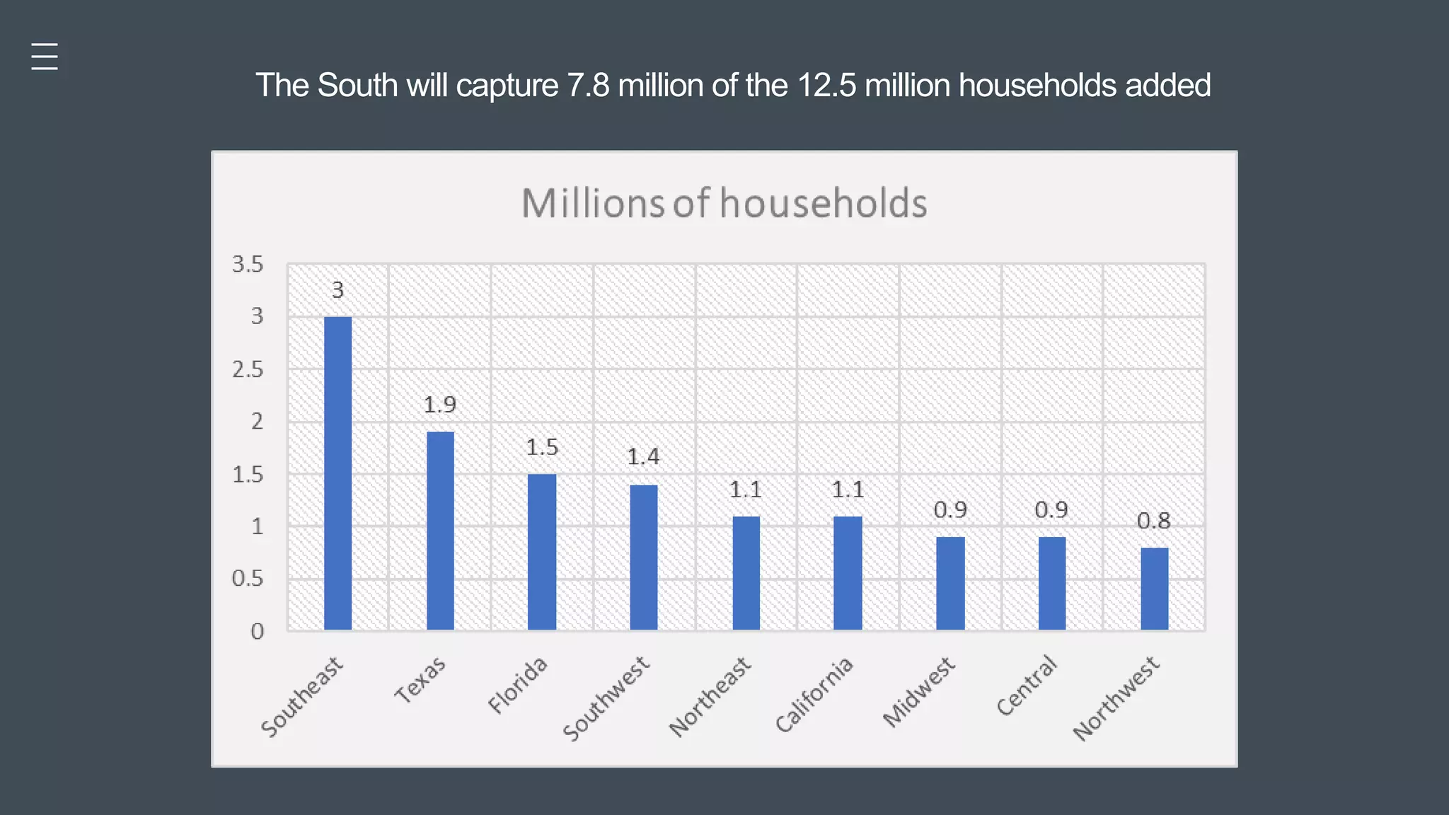 Pitc
h Good Keynote for Great Pitch
The South will capture 7.8 million of the 12.5 million households added
 