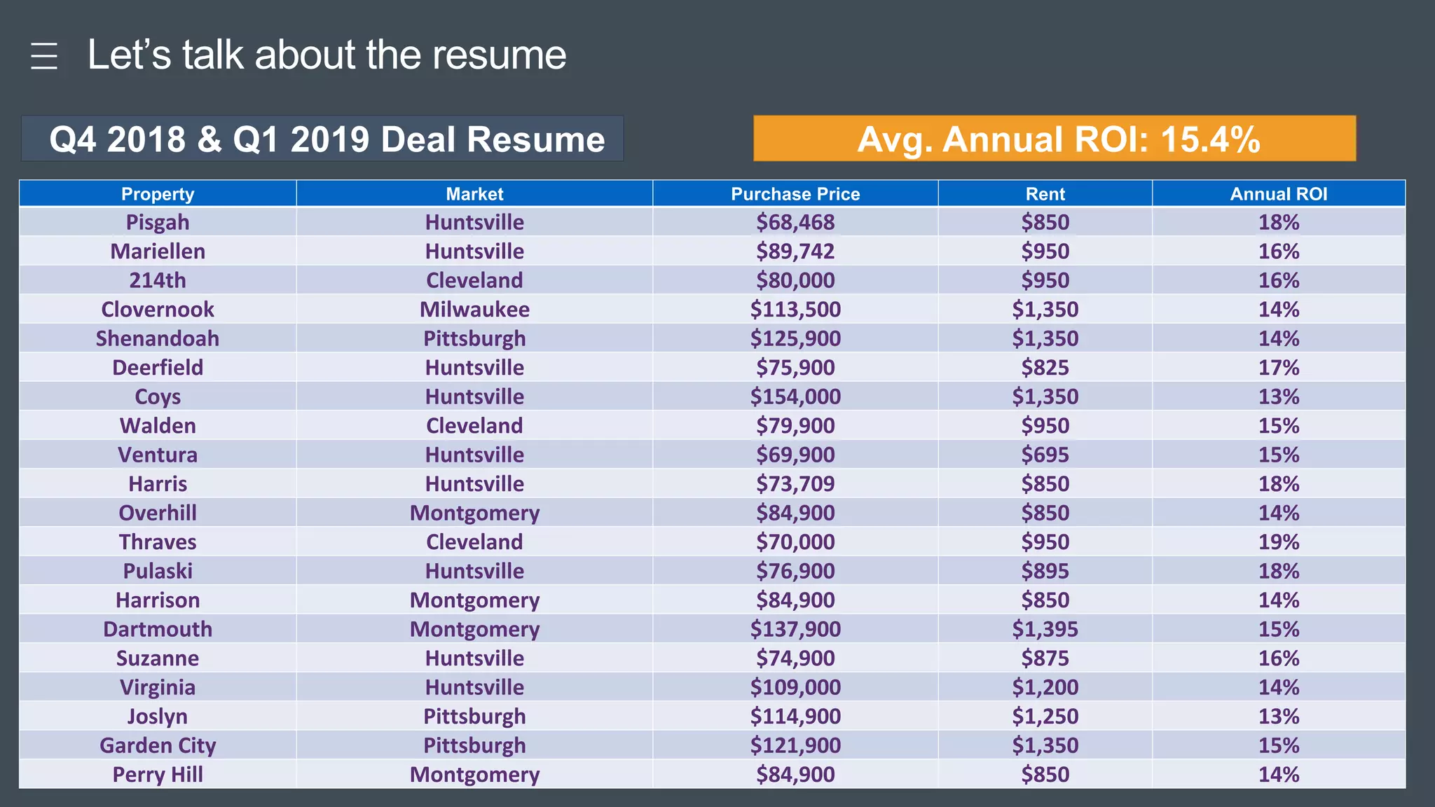 Pitc
h Good Keynote for Great Pitch
Let’s talk about the resume
Property Market Purchase Price Rent Annual ROI
Pisgah Huntsville $68,468 $850 18%
Mariellen Huntsville $89,742 $950 16%
214th Cleveland $80,000 $950 16%
Clovernook Milwaukee $113,500 $1,350 14%
Shenandoah Pittsburgh $125,900 $1,350 14%
Deerfield Huntsville $75,900 $825 17%
Coys Huntsville $154,000 $1,350 13%
Walden Cleveland $79,900 $950 15%
Ventura Huntsville $69,900 $695 15%
Harris Huntsville $73,709 $850 18%
Overhill Montgomery $84,900 $850 14%
Thraves Cleveland $70,000 $950 19%
Pulaski Huntsville $76,900 $895 18%
Harrison Montgomery $84,900 $850 14%
Dartmouth Montgomery $137,900 $1,395 15%
Suzanne Huntsville $74,900 $875 16%
Virginia Huntsville $109,000 $1,200 14%
Joslyn Pittsburgh $114,900 $1,250 13%
Garden City Pittsburgh $121,900 $1,350 15%
Perry Hill Montgomery $84,900 $850 14%
Q4 2018 & Q1 2019 Deal Resume Avg. Annual ROI: 15.4%
 
