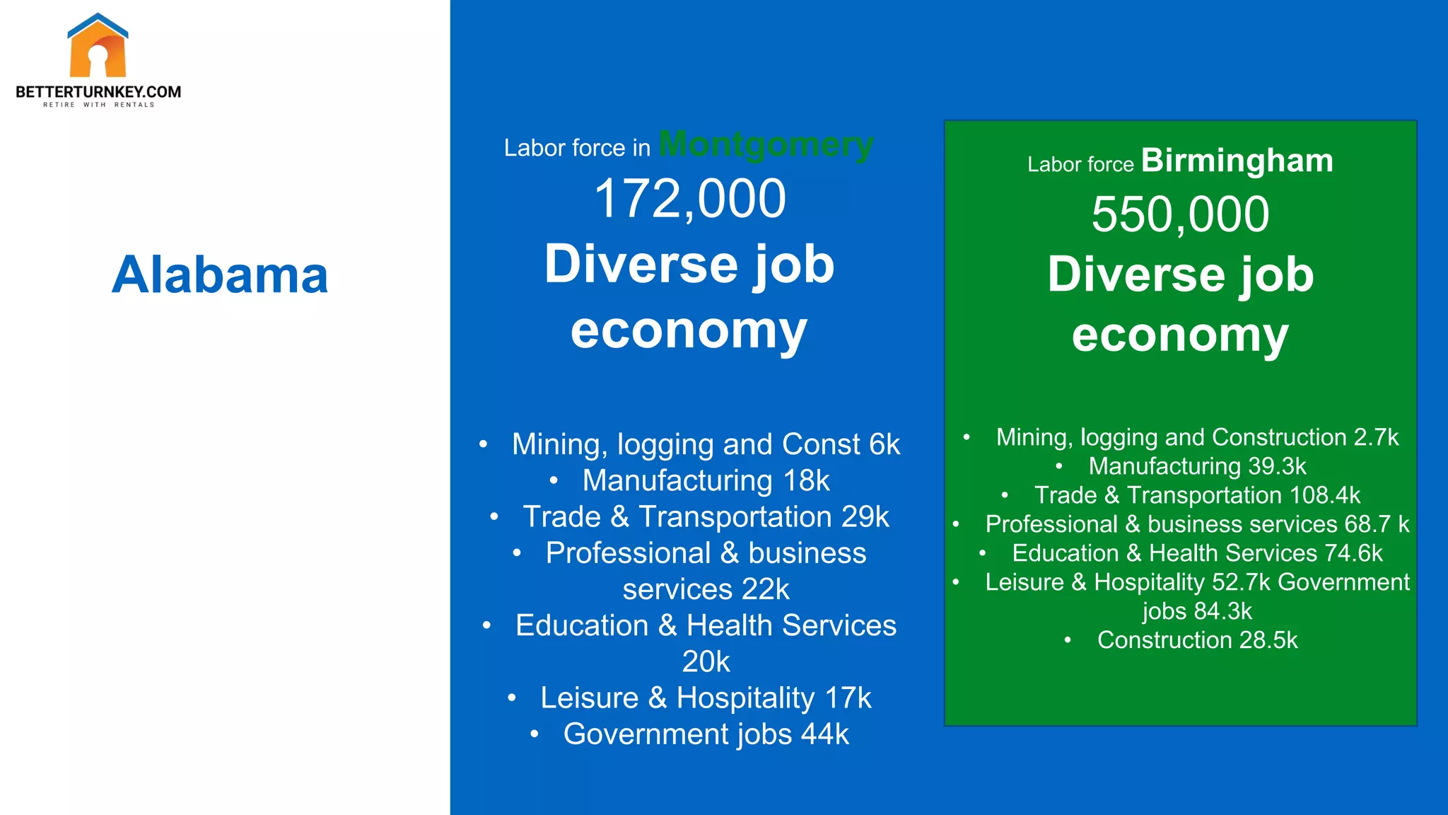Alabama
Job Market
Labor force Birmingham
550,000
Diverse job
economy
• Mining, logging and Construction 2.7k
• Manufacturing 39.3k
• Trade & Transportation 108.4k
• Professional & business services 68.7 k
• Education & Health Services 74.6k
• Leisure & Hospitality 52.7k Government
jobs 84.3k
• Construction 28.5k
Labor force in Montgomery
172,000
Diverse job
economy
• Mining, logging and Const 6k
• Manufacturing 18k
• Trade & Transportation 29k
• Professional & business
services 22k
• Education & Health Services
20k
• Leisure & Hospitality 17k
• Government jobs 44k
 