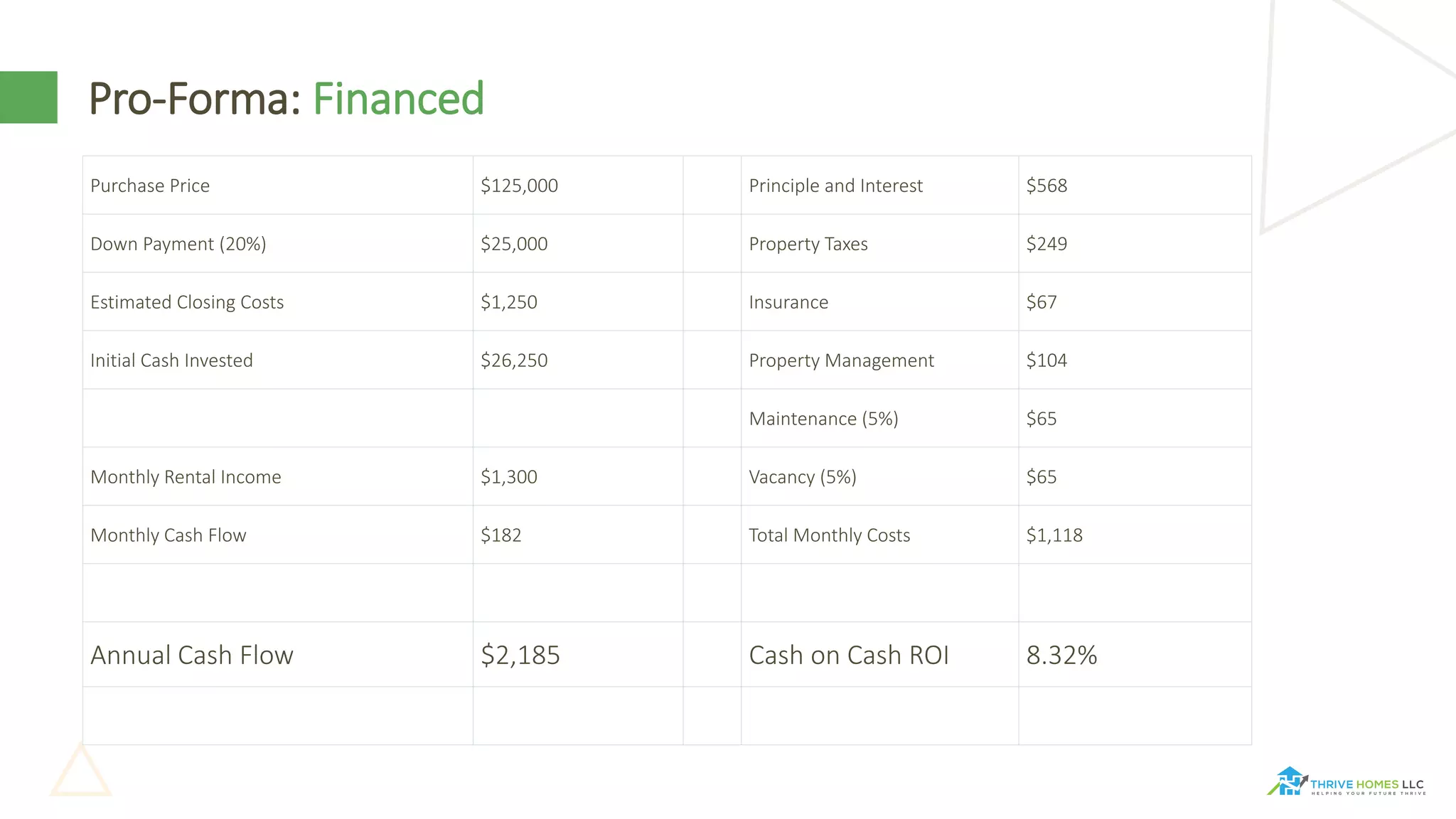 Pro-Forma: Financed
Purchase Price $125,000 Principle and Interest $568
Down Payment (20%) $25,000 Property Taxes $249
Estimated Closing Costs $1,250 Insurance $67
Initial Cash Invested $26,250 Property Management $104
Maintenance (5%) $65
Monthly Rental Income $1,300 Vacancy (5%) $65
Monthly Cash Flow $182 Total Monthly Costs $1,118
Annual Cash Flow $2,185 Cash on Cash ROI 8.32%
 