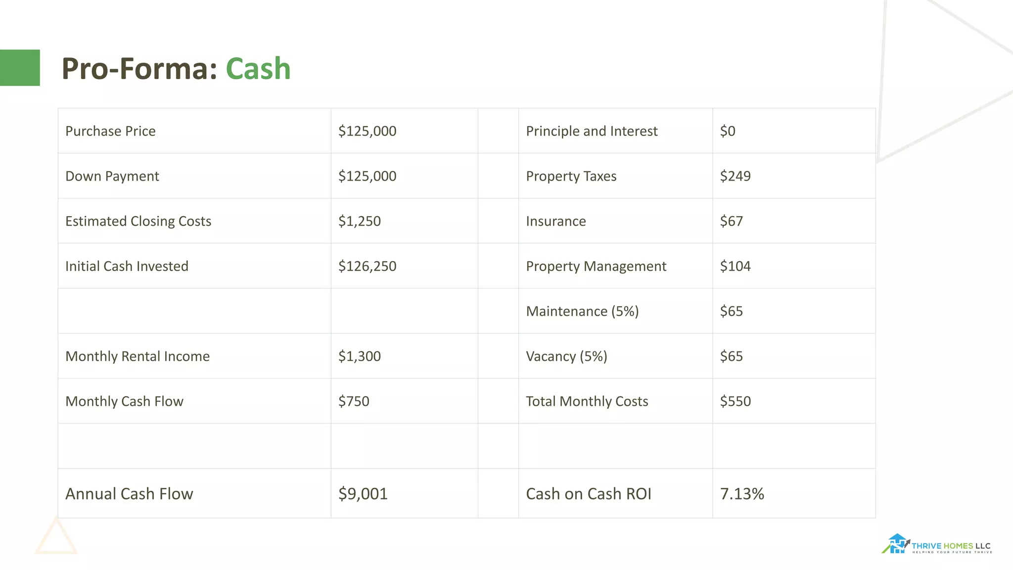 Purchase Price $125,000 Principle and Interest $0
Down Payment $125,000 Property Taxes $249
Estimated Closing Costs $1,250 Insurance $67
Initial Cash Invested $126,250 Property Management $104
Maintenance (5%) $65
Monthly Rental Income $1,300 Vacancy (5%) $65
Monthly Cash Flow $750 Total Monthly Costs $550
Annual Cash Flow $9,001 Cash on Cash ROI 7.13%
Pro-Forma: Cash
 