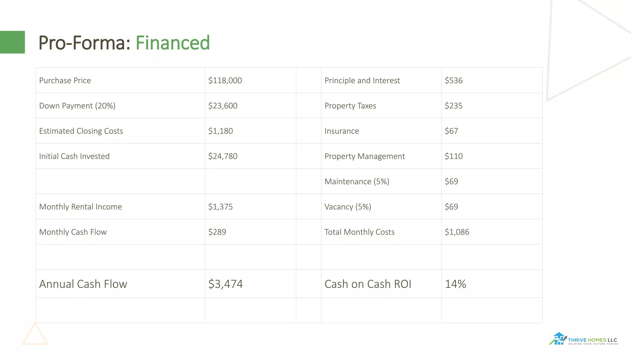 Pro-Forma: Financed
Purchase Price $118,000 Principle and Interest $536
Down Payment (20%) $23,600 Property Taxes $235
Estimated Closing Costs $1,180 Insurance $67
Initial Cash Invested $24,780 Property Management $110
Maintenance (5%) $69
Monthly Rental Income $1,375 Vacancy (5%) $69
Monthly Cash Flow $289 Total Monthly Costs $1,086
Annual Cash Flow $3,474 Cash on Cash ROI 14%
 