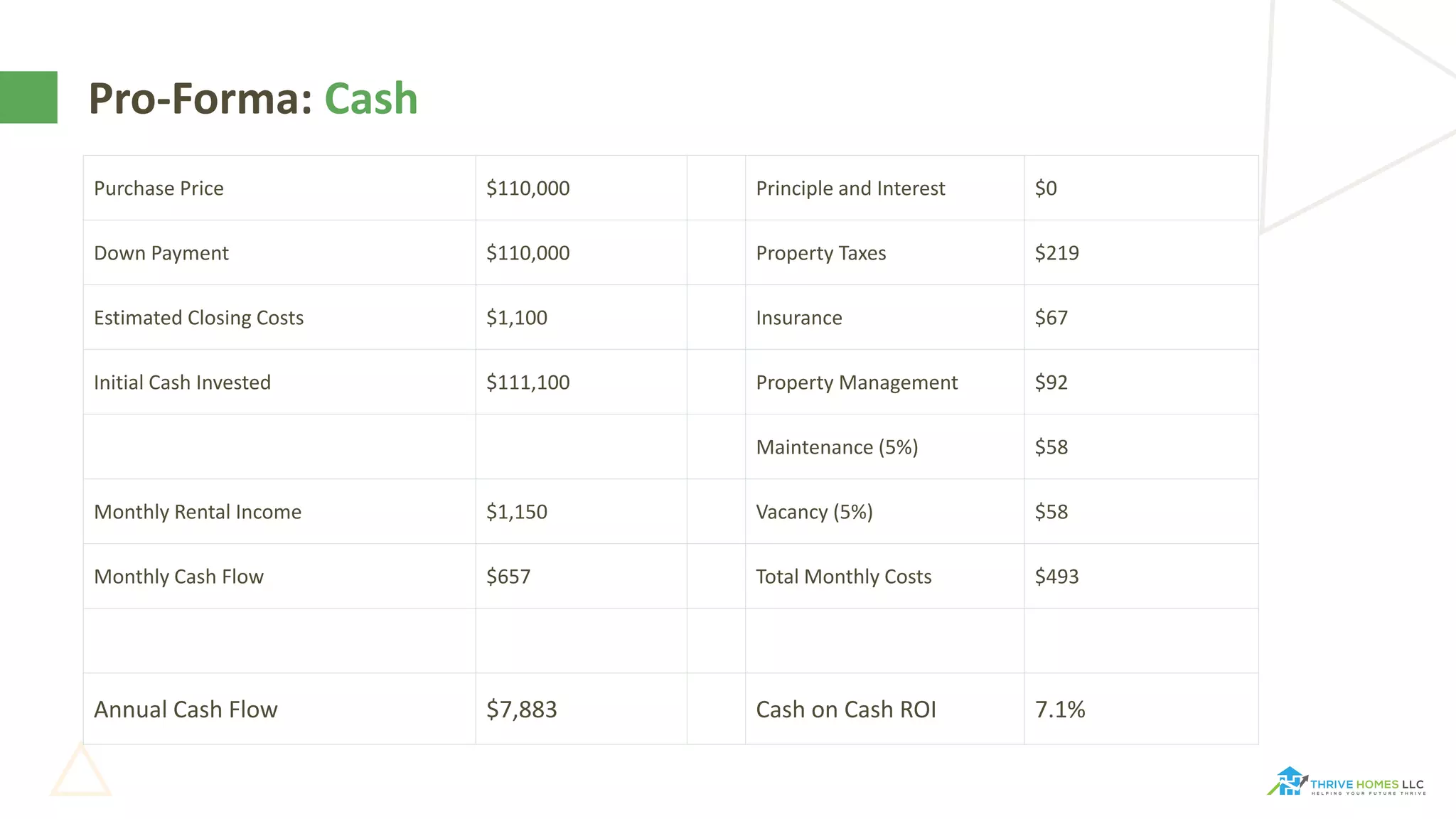 Purchase Price $110,000 Principle and Interest $0
Down Payment $110,000 Property Taxes $219
Estimated Closing Costs $1,100 Insurance $67
Initial Cash Invested $111,100 Property Management $92
Maintenance (5%) $58
Monthly Rental Income $1,150 Vacancy (5%) $58
Monthly Cash Flow $657 Total Monthly Costs $493
Annual Cash Flow $7,883 Cash on Cash ROI 7.1%
Pro-Forma: Cash
 