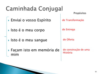 Propósitos


   Enviai o vosso Espírito    de Transformação



   Isto é o meu corpo         de Entrega



   Isto é o meu sangue        de Oferta



   Façam isto em memória de   de construção de uma
                               História
    mim



                                                      30
 