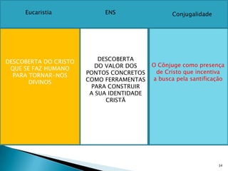 Eucaristia             ENS                   Conjugalidade




DESCOBERTA DO CRISTO       DESCOBERTA
                         DO VALOR DOS      O Cônjuge como presença
 QUE SE FAZ HUMANO
                       PONTOS CONCRETOS     de Cristo que incentiva
  PARA TORNAR-NOS
                       COMO FERRAMENTAS    a busca pela santificação
       DIVINOS
                        PARA CONSTRUIR
                        A SUA IDENTIDADE
                             CRISTÃ




                                                                  34
 