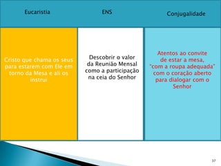 Eucaristia               ENS                   Conjugalidade




                                                     Atentos ao convite
Cristo que chama os seus     Descobrir o valor        de estar a mesa,
para estarem com Ele em     da Reunião Mensal    “com a roupa adequada”
 torno da Mesa e ali os    como a participação     com o coração aberto
         instrui            na ceia do Senhor       para dialogar com o
                                                          Senhor




                                                                      37
 