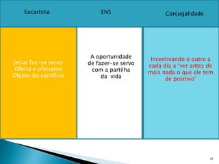 Eucaristia             ENS                   Conjugalidade




                        A oportunidade      Incentivando o outro a
Jesus faz-se servo     de fazer-se servo   cada dia a “ver antes de
 Oferta e ofertante     com a partilha     mais nada o que ele tem
Objeto do sacrifício        da vida              de positivo”




                                                                 41
 