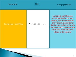 Eucaristia               ENS                   Conjugalidade




                                               Luta pela santificação
                                              na organização do seu
                                             tempo, do seu momento
                                              em vista da descoberta
Congrega e santifica   Provoca o encontro
                                            diária que cada um faz do
                                            outro quando se sente em
                                              profunda comunhão de
                                                ideais e de espírito




                                                                   51
 