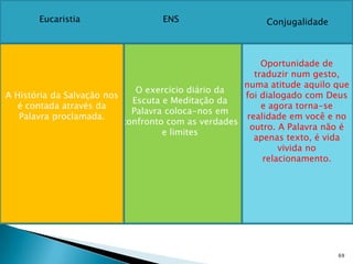 Eucaristia                  ENS                    Conjugalidade



                                                          Oportunidade de
                                                        traduzir num gesto,
                                                     numa atitude aquilo que
                              O exercício diário da
A História da Salvação nos                           foi dialogado com Deus
                             Escuta e Meditação da
   é contada através da                                   e agora torna-se
                             Palavra coloca-nos em
   Palavra proclamada.                                realidade em você e no
                           confronto com as verdades
                                                       outro. A Palavra não é
                                    e limites
                                                        apenas texto, é vida
                                                              vivida no
                                                          relacionamento.




                                                                          69
 
