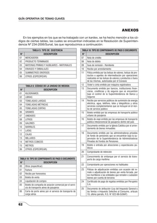 GUÍA OPERATIVA DE TEMAS CLAVES 
62 
ANEXOS 
En los ejemplos en los que se ha trabajado con un kardex, se ha hecho mención a los có-digos 
de ciertas tablas, las cuales se encuentran indicadas en la Resolución de Superinten-dencia 
Nº 234-2006/Sunat, las que reproducimos a continuación: 
TABLA 5: TIPO DE EXISTENCIA 
N° DESCRIPCIÓN 
01 MERCADERÍA 
02 PRODUCTO TERMINADO 
03 MATERIAS PRIMAS Y AUXILIARES - MATERIALES 
04 ENVASES Y EMBALAJES 
05 SUMINISTROS DIVERSOS 
99 OTROS (ESPECIFICAR) 
TABLA 6: CÓDIGO DE LA UNIDAD DE MEDIDA 
N° DESCRIPCIÓN 
01 KILOGRAMOS 
02 LIBRAS 
03 TONELADAS LARGAS 
04 TONELADAS MÉTRICAS 
05 TONELADAS CORTAS 
06 GRAMOS 
07 UNIDADES 
08 LITROS 
09 GALONES 
10 BARRILES 
11 LATAS 
12 CAJAS 
13 MILLARES 
14 METROS CÚBICOS 
15 METROS 
99 OTROS (ESPECIFICAR) 
TABLA 10: TIPO DE COMPROBANTE DE PAGO O DOCUMENTO 
N° DESCRIPCIÓN 
00 Otros (especificar) 
01 Factura 
02 Recibo por honorarios 
03 Boleta de venta 
04 Liquidación de compra 
05 Boleto de compañía de aviación comercial por el servi-cio 
de transporte aéreo de pasajeros 
06 Carta de porte aéreo por el servicio de transporte de 
carga aérea 
TABLA 10: TIPO DE COMPROBANTE DE PAGO O DOCUMENTO 
N° DESCRIPCIÓN 
07 Nota de crédito 
08 Nota de débito 
09 Guía de remisión - Remitente 
10 Recibo por arrendamiento 
11 Póliza emitida por las bolsas de valores, bolsas de pro-ductos 
o agentes de intermediación por operaciones 
realizadas en las bolsas de valores o productos o fuera 
de las mismas, autorizadas por el Conasev 
12 Ticket o cinta emitido por máquina registradora 
13 Documento emitido por bancos, instituciones finan-cieras, 
crediticias y de seguros que se encuentren 
bajo el control de la Superintendencia de Banca y 
Seguros 
14 Recibo por servicios públicos de suministro de energía 
eléctrica, agua, teléfono, telex y telegráficos y otros 
servicios complementarios que se incluyan en el reci-bo 
de servicio público 
15 Boleto emitido por las empresas de transporte público 
urbano de pasajeros 
16 Boleto de viaje emitido por las empresas de transporte 
público interprovincial de pasajeros dentro del país 
17 Documento emitido por la Iglesia Católica por el arren-damiento 
de bienes inmuebles 
18 Documento emitido por las administradoras privadas 
de fondo de pensiones que se encuentran bajo la su-pervisión 
de la Superintendencia de Administradoras 
Privadas de Fondos de Pensiones 
19 Boleto o entrada por atracciones y espectáculos pú-blicos 
20 Comprobante de retención 
21 Conocimiento de embarque por el servicio de trans-porte 
de carga marítima 
22 Comprobante por operaciones no habituales 
23 Pólizas de adjudicación emitidas con ocasión del re-mate 
o adjudicación de bienes por venta forzada, por 
los martilleros o las entidades que rematen o subasten 
bienes por cuenta de terceros 
24 Certificado de pago de regalías emitidas por Perupetro 
S.A. 
25 Documento de atribución (Ley del Impuesto General a 
las Ventas e Impuesto Selectivo al Consumo, artículo 
19, último párrafo, R.S. N° 022-98-SUNAT) 
 