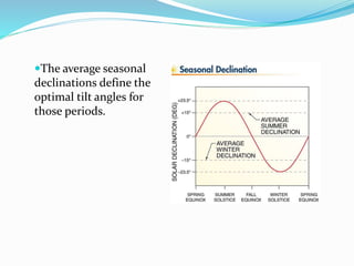 The average seasonal
declinations define the
optimal tilt angles for
those periods.
 