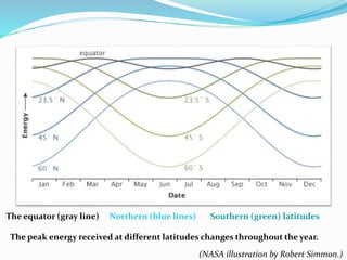 Solar radiation received in year
The equator (gray line) Northern (blue lines) Southern (green) latitudes
The peak energy received at different latitudes changes throughout the year.
(NASA illustration by Robert Simmon.)
 