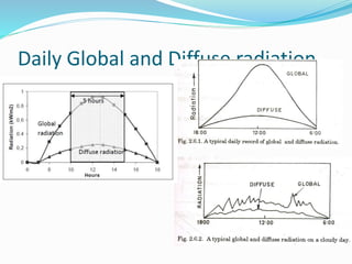 Daily Global and Diffuse radiation
 