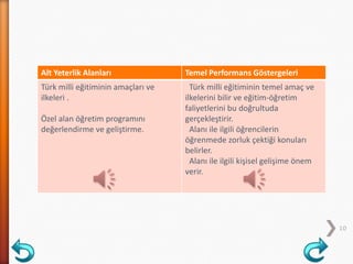 Alt Yeterlik Alanları Temel Performans Göstergeleri
Türk milli eğitiminin amaçları ve
ilkeleri .
Özel alan öğretim programını
değerlendirme ve geliştirme.
Türk milli eğitiminin temel amaç ve
ilkelerini bilir ve eğitim-öğretim
faliyetlerini bu doğrultuda
gerçekleştirir.
Alanı ile ilgili öğrencilerin
öğrenmede zorluk çektiği konuları
belirler.
Alanı ile ilgili kişisel gelişime önem
verir.
10
 