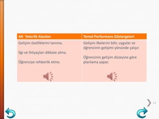 Alt Yeterlik Alanları Temel Performans Göstergeleri
Gelişim özelliklerini tanıma.
İlgi ve ihtiyaçları dikkate alma.
Öğrenciye rehberlik etme.
Gelişim ilkelerini bilir, uygular ve
öğrencinin gelişimi yönünde çalışır.
Öğrencinin gelişim düzeyine göre
planlama yapar.
12
 