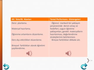 Alt Yeterlik Alanları Temel Performans Göstergeleri
Dersi planlama.
Materyal hazırlama.
Öğrenme ortamlarını düzenleme.
Ders dışı etkinlikleri düzenleme.
Bireysel farklılıkları alarak öğretimi
çeşitlendirme.
Öğrenci merkezli bir yaklaşım
çerçevesinde dersin amaç ve
hedefleri, uygun öğretme
yaklaşımları, gerekli materyallerin
hazırlanması, değerlendirme
stratejilerinin belirlenmesi.
Bireyse farklılıkları dikkate alır.
14
 