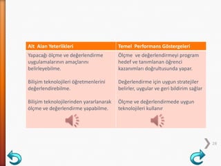 Alt Alan Yeterlikleri Temel Performans Göstergeleri
Yapacağı ölçme ve değerlendirme
uygulamalarının amaçlarını
belirleyebilme.
Bilişim teknolojileri öğretmenlerini
değerlendirebilme.
Bilişim teknolojilerinden yararlanarak
ölçme ve değerlendirme yapabilme.
Ölçme ve değerlendirmeyi program
hedef ve tanımlanan öğrenci
kazanımları doğrultusunda yapar.
Değerlendirme için uygun stratejiler
belirler, uygular ve geri bildirim sağlar
Ölçme ve değerlendirmede uygun
teknolojileri kullanır
28
 