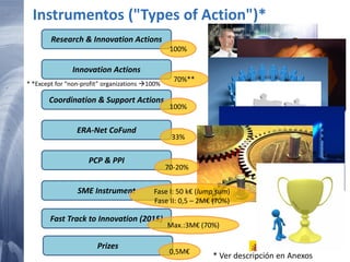 12 20/02/2015
Instrumentos ("Types of Action")*
Research & Innovation Actions
100%
Innovation Actions
70%**
Coordination & Support Actions
ERA-Net CoFund
PCP & PPI
Prizes
SME Instrument Fase I: 50 k€ (lump sum)
Fase II: 0,5 – 2M€ (70%)
100%
33%
70-20%
0,5M€
Fast Track to Innovation (2015)
Max.:3M€ (70%)
* *Except for “non-profit” organizations 100%
* Ver descripción en Anexos
 