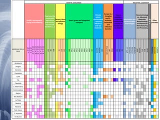 145 20/02/2015
SOCIETAL CHALLENGES INDUSTRIAL LEADERSHIP
Health, demographic
change and wellbeing
Food security,
sustainable
agriculture
and forestry,
marine and
maritime /…/
Secure, clean
and efficient
energy
Smart, green and integrated
transport
Climate
action,
environment
, resource
efficiency
and raw
materials
Europe in a
changing
world –
inclusive,
innovative
and
reflective
Societies
Secure
societies –
Protecting
freedom and
security of
Europe and
its citizens
Information and
Communication
Technologies
Nanotechnologi
es, Advanced
Materials,
Biotechnology
and Advanced
Manufacturing
and Processing
Sp
ac
e
Other
priorities
H2020 WP 2014-
2015
PH
C1
-3
PH
C4
-9
PH
C1
0-
12
PH
C1
3-
18
PH
C1
9-
22
PH
C2
3-
29
PH
C3
0-
34
CFS
BG
ISIB
EE
LCE
SCC
MG
MG1
MG2
MG3
MG4
MG5
MG6
MG7
MG8
GV
WASTE
WATER
SC5
REFLECTIVE
INT
INSO
DRS
BES
DS
ICT5-14
ICT15-22
ICT23-24
ICT25-29
NMP
BIOTEC
FoF
EeB
SPIRE
TOURISM
CREATIVE
SPORTS
Andalucía
Aragón
Canarias
Cantabria
CLM
CyL
Cataluña
C.Valenciana
Extremadura
Galicia
Illes Balears
La Rioja
Madrid
Navarra
País Vasco
P. Asturias
R. Murcia
 