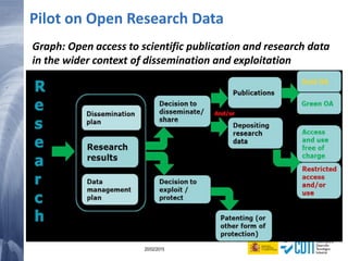 150 20/02/2015
Pilot on Open Research Data
Graph: Open access to scientific publication and research data
in the wider context of dissemination and exploitation
 