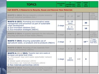 28 20/02/2015
TOPICS EVALUATION
TYPE
EC
CONTRIBUTION
Suggested (M€)
BUDGET
2014
(€MIO)
BUDGET
2015
(€MIO)
Call WASTE, A Resource to Recycle, Reuse and Recover Raw Materials
WASTE-1-2014. Moving towards a circular economy
through industrial symbiosis (Inn.)
2-stage 8 - 10 44*
* €5M
contrib
from LEIT
included
WASTE-6-2015. Promoting eco-innovative waste
management and prevention as part of sustainable
urban development
a) Eco-innovation solutions (Inn)
b) Eco-innovation strategies (R&Inn)
2-stage
8 – 10
(Inn) 30
4 – 5
(R&Inn) 10
WASTE-2-2014. A systems approach for the reduction,
recycling and reuse of food waste (R&Inn)
2-stage 9 9**
** topic
& budget
from SC2
WASTE-7-2015. Ensuring sustainable use of
agricultural waste, co-products and by-products (R&Inn)
2-stage 7 14**
** topic
& budget
from SC2
WASTE-3-2014. Recycling of raw materials from
products and buildings (R&Inn)
1-stage 6 - 8 14.5
WASTE-4-2014/2015. Towards near-zero waste at
European and global level (CSA)
a) A European near-zero waste stakeholder network
(2014)
b) Global waste dimension (2014)
c) Secondary raw materials inventory (2014)
d) Raw materials partnerships (2015)
1-stage
1,5
(2015)
4.5 4
WASTE-5-2014. Preparing and promoting innovation
procurement for resource efficiency (CSA- Support to
PPI)
1-stage 1
 