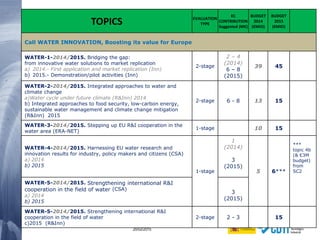 33 20/02/2015
TOPICS EVALUATION
TYPE
EC
CONTRIBUTION
Suggested (M€)
BUDGET
2014
(€MIO)
BUDGET
2015
(€MIO)
Call WATER INNOVATION, Boosting its value for Europe
WATER-1-2014/2015. Bridging the gap:
from innovative water solutions to market replication
a) 2014.- First application and market replication (Inn)
b) 2015.- Demonstration/pilot activities (Inn)
2-stage
2 – 4
(2014)
6 – 8
(2015)
39 45
WATER-2-2014/2015. Integrated approaches to water and
climate change
a)Water cycle under future climate (R&Inn) 2014
b) Integrated approaches to food security, low-carbon energy,
sustainable water management and climate change mitigation
(R&Inn) 2015
2-stage 6 - 8 13 15
WATER-3-2014/2015. Stepping up EU R&I cooperation in the
water area (ERA-NET)
1-stage 10 15
WATER-4-2014/2015. Harnessing EU water research and
innovation results for industry, policy makers and citizens (CSA)
a) 2014
b) 2015
1-stage
1
(2014)
3
(2015)
5 6***
***
topic 4b
(& €3M
budget)
from
SC2
WATER-5-2014/2015. Strengthening international R&I
cooperation in the field of water (CSA)
a) 2014
b) 2015
3
(2015)
WATER-5-2014/2015. Strengthening international R&I
cooperation in the field of water
c)2015 (R&Inn)
2-stage 2 - 3 15
 