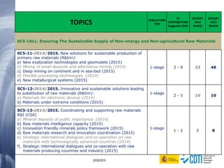45 20/02/2015
TOPICS EVALUATION
TYPE
EC
CONTRIBUTION
Suggested (M€)
BUDGET
2014
(€MIO)
BUDGET
2015
(€MIO)
SC5 CALL: Ensuring The Sustainable Supply of Non-energy and Non-agricultural Raw Materials
SC5-11-2014/2015. New solutions for sustainable production of
primary raw materials (R&Inn):
a) New exploration technologies and geomodels (2015)
b) Mining of small deposits and alternative mining (2014)
c) Deep mining on continent and in sea-bed (2015)
d) Flexible processing technologies (2014)
e) New metallurgical systems (2015)
1-stage 2 - 8 33 48
SC5-12-2014/2015. Innovative and sustainable solutions leading
to substitution of raw materials (R&Inn):
a) Materials for electronic devices (2014)
b) Materials under extreme conditions (2015)
1-stage
2 - 5 10 10
SC5-13-2014/2015. Coordinating and supporting raw materials
R&I (CSA)
a) Mineral deposits of public importance (2014)
b) Raw materials intelligence capacity (2015)
c) Innovation friendly minerals policy framework (2015)
d) Raw materials research and innovation coordination (2015)
e) Strategic international dialogues and co-operation on raw
materials with technologically advanced countries (2014)
f) Strategic international dialogues and co-operation with raw
materials producing countries and industry (2015)
1-stage
1 - 2 5 8
 