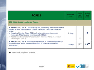 52 20/02/2015
TOPICS EVALUATION
TYPE
BUDGET
2014
(€MIO)
BUDGET
2015
(€MIO)
SC5 CALL: Cross-challenge Topics
SC5-19-2014/2015. Coordinating and supporting R&I in the area of
climate action, environment, resource efficiency and raw materials
(CSA):
a) Mapping Member State R&I in climate action, environment,
resource efficiency and raw materials (2015)
b) Facilitating transnational cooperation between NCPs in Societal
Challenge 5 (2014)
1-stage
2
5
SC5-20-2014/2015. Boosting the potential of small businesses for
eco-innovation and a sustainable supply of raw materials (SME
Instrument)
1-stage 17**
19**
** see the work programme for details
 