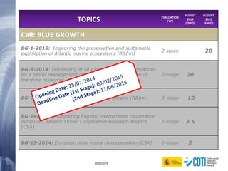 55 20/02/2015
TOPICS EVALUATION
TYPE
BUDGET
2014
(€MIO)
BUDGET
2015
(€MIO)
Call: BLUE GROWTH
BG-1-2015: Improving the preservation and sustainable
exploitation of Atlantic marine ecosystems (R&Inn)
2-stage 20
BG-8-2014: Developing in-situ Atlantic Ocean observations
for a better management and sustainable exploitation of
maritime resources (R&Inn)
2-stage 20
BG-9-2014: Acoustic and imaging technologies (R&Inn) 2-stage 10
BG-14-2014: Supporting flagship international cooperation
initiatives: Atlantic Ocean Cooperation Research Alliance
(CSA)
1-stage 3.5
BG-15-2014: European polar research cooperation (CSA) 1-stage 2
 