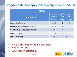 62 20/02/2015
TOPICS
TYPE of Actions
2015
%Total
Budget
One
Stage
Two
Stage
Innovation Actions 28% 1 2
Research and Innovation Actions 42% 3 5
Coordinating and Support Actions 9% 7
ERANET Cofund 15% 3
SME Instrument 6% 1
• RIA e IA  “muchos” topics en 2 fases
• RIAs >>>>>> IAs
• CSAs, redes y estrategia.
Programa de Trabajo 2014-15…algunos DETALLES
 