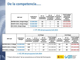 81 20/02/2015
De la competencia…..
* “Flash-information” de las convoctorias en el Portal del Participante
WP Call
Indicative
Budget
Nº of
proposals
submitted
Nº of
inadmissible
/ineligible
proposals
Nº of
proposals
above
threshold
Total budget
requested
(Proposals
above
threshold)
WATER-2014, Single Stage 15.000.000 33 0 25 34.413.043
WASTE-2014, Single Stage 20.000.000 51 0 25 114.126.625
SC5-2014, Single Stage 73.000.000 77 2 46 196.030.329
WP Call
Indicative
Budget
1st Stage 2nd Stage
Nº of
proposals
submitted
Nº of
inadmissibl
e/ineligible
proposals
Nº of
proposals
above
threshold
Total budget
requested
(Proposals
above
threshold)
Nº of
proposals
submitted
Nº of
proposals
above
threshold
Total budget
requested
(Proposals
above
threshold)
WATER-2014, 2-Stage 52.000.000 139 3 52 215.191.009 51 38 163.638.259
WASTE-2014, 2-Stage 53.000.000 100 4 27 231.298.643 27 20 175.419.670
SC5-2014, 2-Stage 76.000.000 95 6 37 296.259.994 37 28 229.683.465
≅ 𝟑𝟕, 𝟒% del presupuesto Calls 2014
≅ 𝟔𝟐, 𝟔% del presupuesto Calls 2014
 