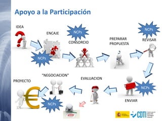 91 20/02/2015
Apoyo a la Participación
EVALUACION
CONSORCIO
ENVIAR
REVISARPREPARAR
PROPUESTA
“NEGOCIACION”
PROYECTO
IDEA
ENCAJE
NCPs
NCPs
NCPs
NCPs
NCPs
 