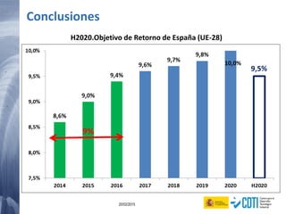 99 20/02/2015
Conclusiones
H2020.Objetivo de Retorno de España (UE-28)
 