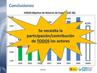 100 20/02/2015
Conclusiones
H2020.Objetivo de Retorno de España (UE-28)
Se necesita la
participación/contribución
de TODOS los actores
 