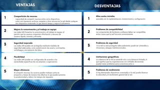 DESVENTAJAS
1
Altos costos iniciales
asociado con la implementación, mantenimiento y configuración.
2
Problemas de compatibilidad
Los componentes de hardware y software deben ser compatibles
entre sí para que la red funcione correctamente.
3
Problemas de seguridad
·Si la red no está protegida adecuadamente, puede ser vulnerable a
intrusiones y ataques malintencionados.
4
Limitaciones geográficas
La cobertura de la red se extiende solo a una distancia limitada, lo
que significa que las organizaciones con múltiples ubicaciones
pueden tener problemas para conectarse entre sí.
5
Problemas de rendimiento
Si hay demasiados dispositivos conectados a la red, puede disminuir
la velocidad y el rendimiento general de la red.
VENTAJAS
1
Compartición de recursos
capacidad de compartir recursos entre varios dispositivos.
como una impresora, archivos, carpetas y otros recursos en la red desde cualquier
otro dispositivo conectado, lo que ahorra tiempo y mejora la eficiencia.
2
Mejora la comunicación y el trabajo en equipo
Las redes LAN fomentan la comunicación y el trabajo en equipo al
permitir que los usuarios compartan información y recursos de
manera rápida, cómoda y eficiente.
3
Seguridad mejorada
Las redes LAN pueden ser protegidas mediante medidas de
seguridad adecuadas, como autenticación de usuario, contraseñas,
cortafuegos y encriptación de datos.
4
Flexibilidad
Las redes LAN pueden ser configuradas de acuerdo a las
necesidades específicas de una empresa u organización.
5
Mayor eficiencia
Al compartir recursos, los usuarios pueden trabajar juntos en
proyectos y tareas de manera más efectiva, lo que puede aumentar
la productividad y reducir los tiempos de respuesta.
 