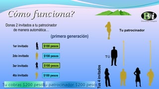 (primera generación)
Donas 2 invitados a tu patrocinador
de manera automática…
Cómo funciona?Cómo funciona?
Tu patrocinador
Tú
Tus4invitados
1er invitado
2do invitado
3er invitado
$100 pesos
$100 pesos
$100 pesos
Tu cobras $200 pesosTu patrocinador $200 pesos
4to invitado $100 pesos
 