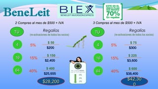 TUTU
44
1616
6464
Regalías
(re-activaciones de todos los socios)
40%
15%
5%
$ 400
$ 150
$ 50
$25,600$25,600
$200$200
$2,400$2,400
$28,200$28,200
2 Compras al mes de $500 + IVA2 Compras al mes de $500 + IVA 3 Compras al mes de $500 + IVA3 Compras al mes de $500 + IVA
TUTU
44
1616
6464
$42,30$42,30
00
Regalías
(re-activaciones de todos los socios)
40%
15%
5%
$ 600
$ 225
$ 75
$38,400$38,400
$300$300
$3,600$3,600
 