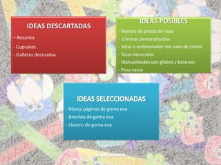IDEAS DESCARTADAS
- Rosarios
- Cupcakes
- Galletas decoradas
IDEAS POSIBLES
- Marcos de pinzas de ropa
- Libretas personalizadas
- Velas o ambientador con vaso de cristal
- Tazas decoradas
- Manualidades con globos y botones
- Posa vasos
- Marca páginas de goma eva
- Broches de goma eva
- Llavero de goma eva
 