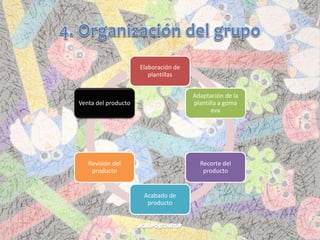 Elaboración de
plantillas
Adaptación de la
plantilla a goma
eva
Recorte del
producto
Acabado de
producto
Revisión del
producto
Venta del producto
 